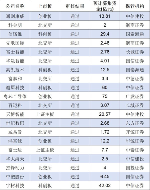 IPO月报｜6月份创业板迎来IPO受理小高潮 A股上半年终止项目近六成来自北交所
