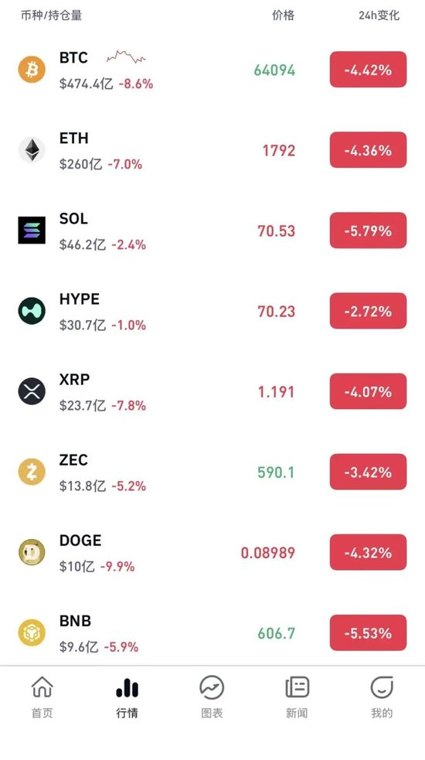 A股震荡调整！比特币暴跌，超27万人爆仓！