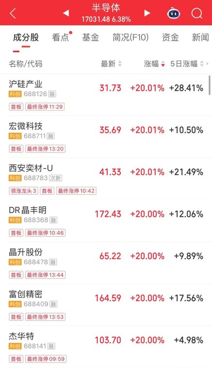 全线上涨！沪指重回4000点，科创50大涨4.17% ，超百股涨停，半导体芯片、PCB概念股爆发，油气、煤炭板块下挫 | A股收盘