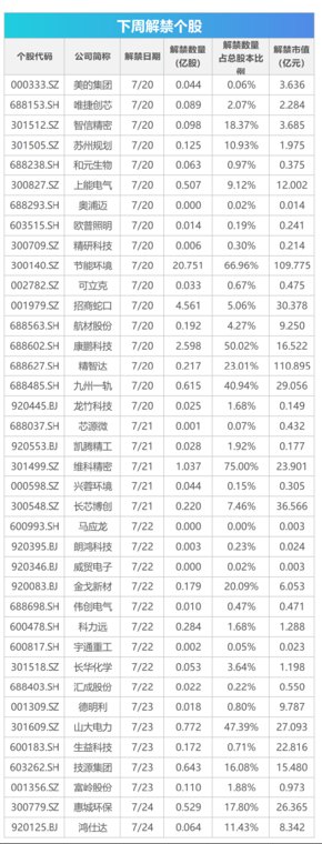 下周影响市场重要资讯前瞻：7月LPR将公布，下周512.78亿元市值限售股解禁，4只新股即将发行