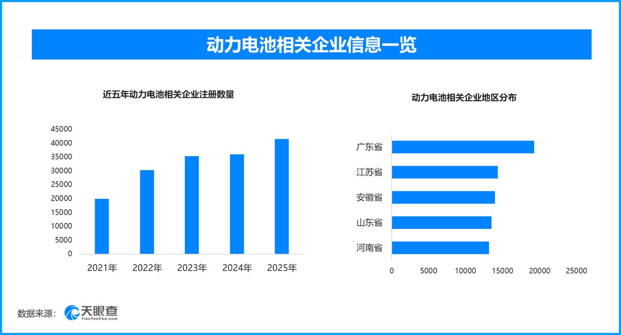 电池新国标7月正式落地‌，现存动力电池相关企业超20万家